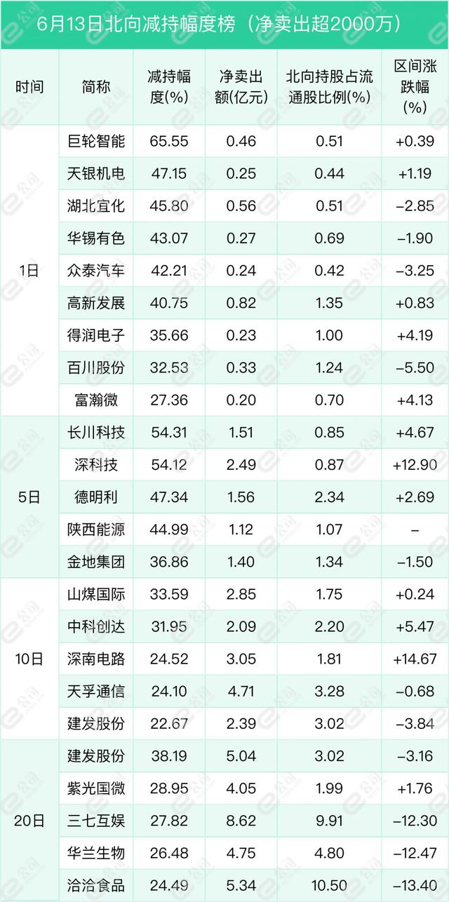 北向资金单日净卖出63.04亿元 减仓食品饮料、非银金融、有色金属