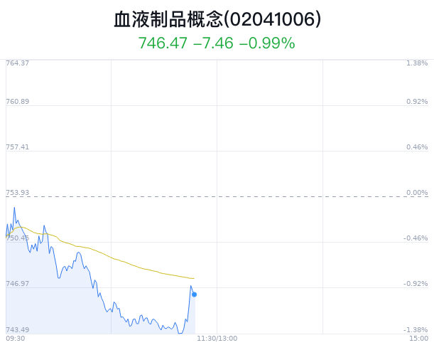 血液制品概念盘中拉升，上海莱士涨0.81%