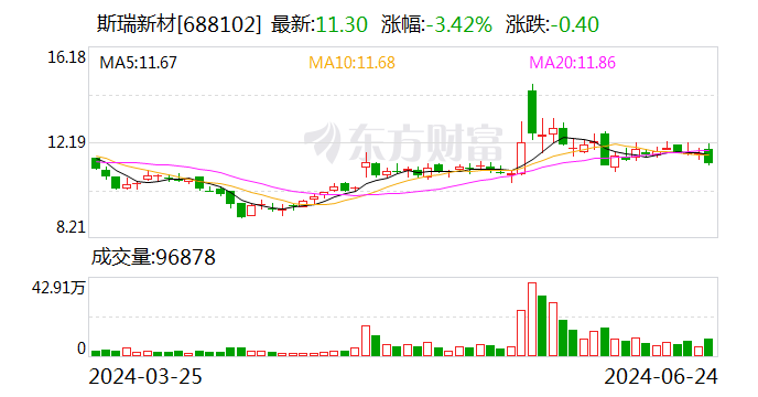 斯瑞新材大宗交易成交1115.03万元