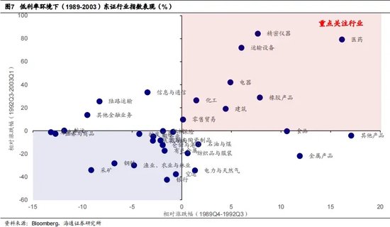 低利率环境下，哪些公司还能涨？