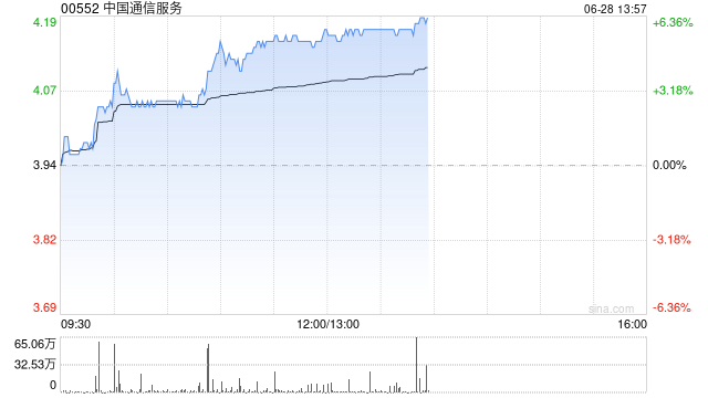 电信股延续近期涨势 中国通信服务涨超5%中国联通涨超4%
