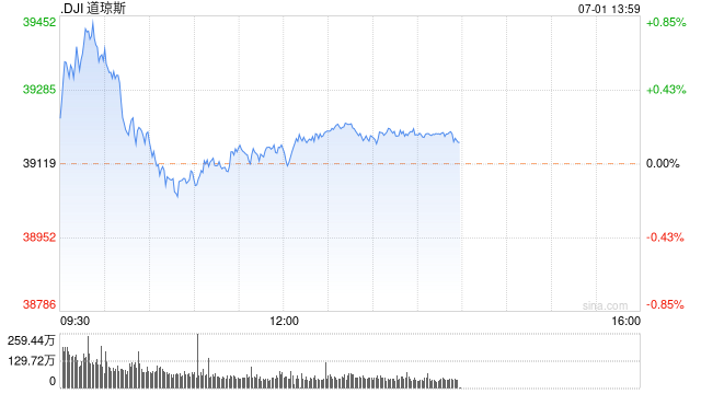 早盘：美股涨跌不一 纳指与标普指数转跌