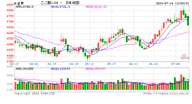 生意社：2024年7月16日港口乙二醇价格松动