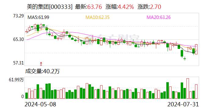 美的集团大宗交易成交1912.80万元