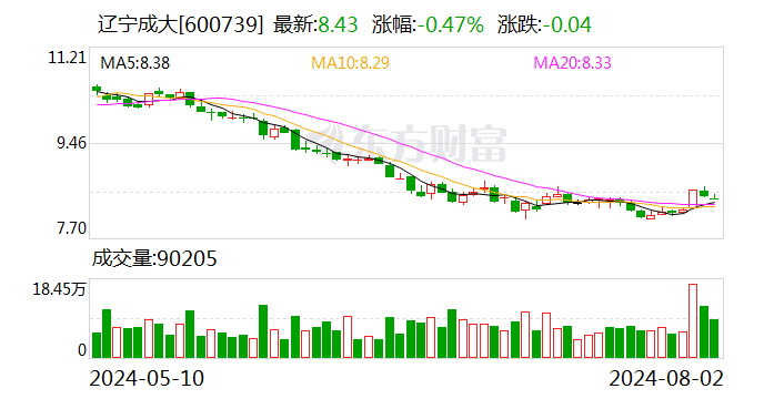 辽宁成大：拟发行不超30亿元公司债券 用于偿还有息债务