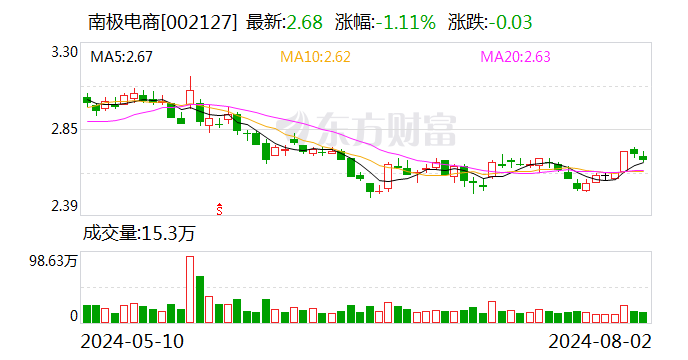 南极电商：公司卡帝乐鳄鱼品牌旗下线下授权门店逾1000家 百家好品牌旗下线下授权门店逾120家