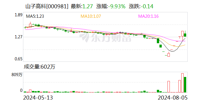 山子高科跌停，深股通净买入1251.49万元