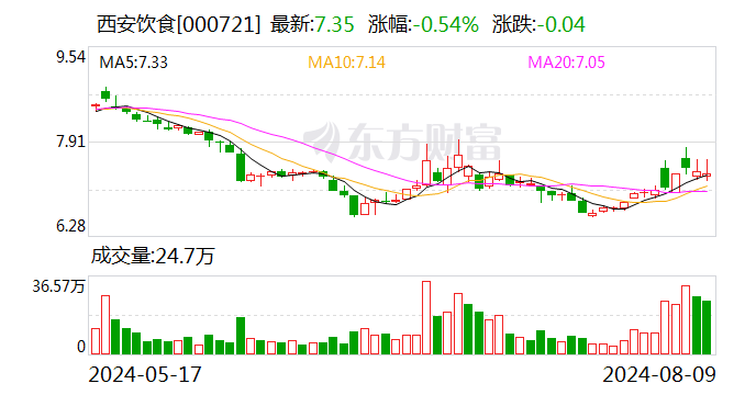 西安饮食：上半年净亏损5964.63万元 同比增亏