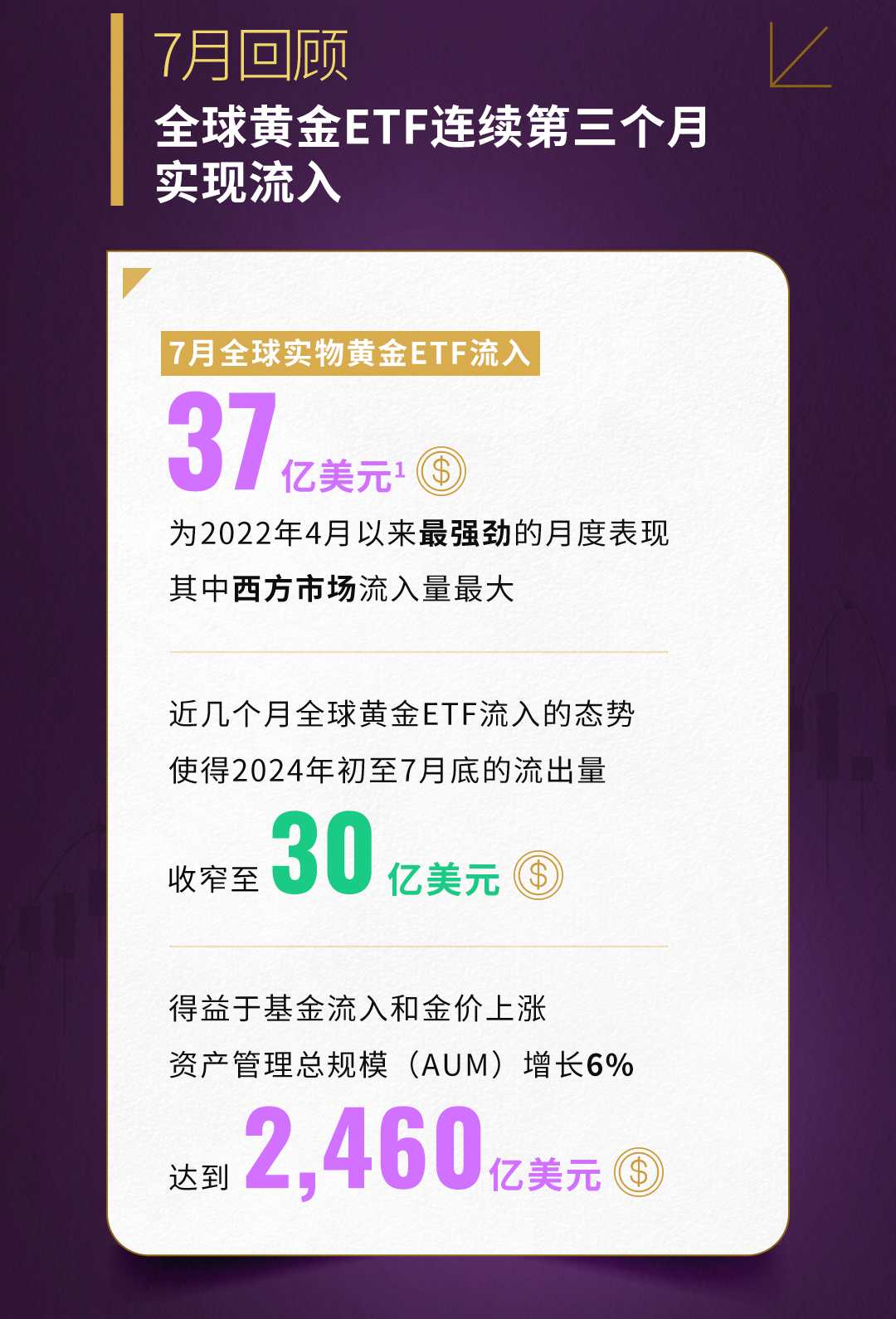 7月全球实物黄金ETF流入37亿美元 为2022年4月以来最强劲的月度表现