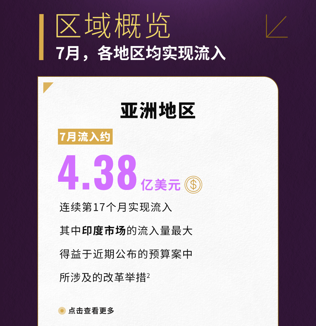 7月全球实物黄金ETF流入37亿美元 为2022年4月以来最强劲的月度表现