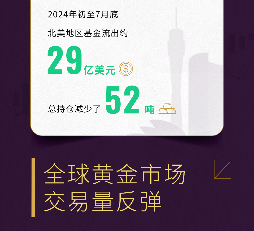 7月全球实物黄金ETF流入37亿美元 为2022年4月以来最强劲的月度表现