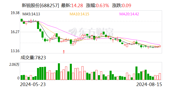 新锐股份：公司完成回购 累计回购约291万股