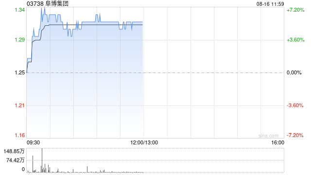 阜博集团早盘涨近6% 机构指公司长期积累数字确权核心能力