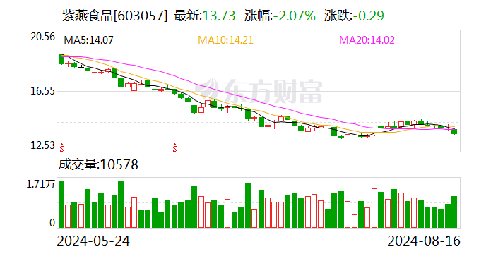 紫燕食品：上半年归母净利润1.98亿元 同比增长10.28% 拟10派3元