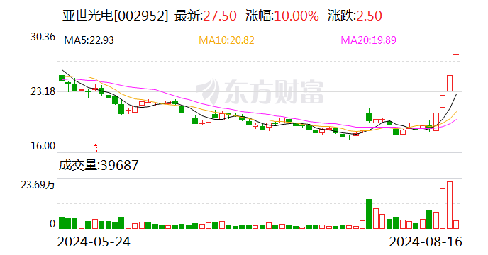 4连板亚世光电：目前公司产品没有应用在AI眼镜相关领域 没有签署相关协议或订单