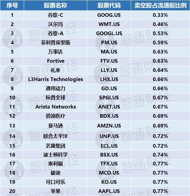 空头“最不喜欢”标普500成分股揭晓：谷歌-C、沃尔玛、菲利普莫里斯