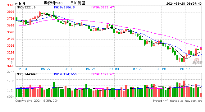 光大期货：8月28日矿钢煤焦日报