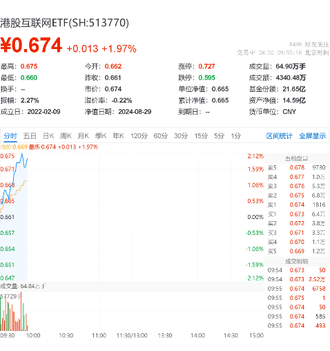 港股攻势持续，美团续升3%，港股互联网ETF（513770）涨近2%