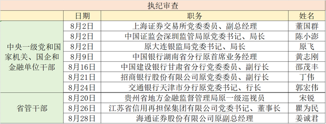 金融反腐追踪 8月至少10人被查 银行系统、监管部门各占4人