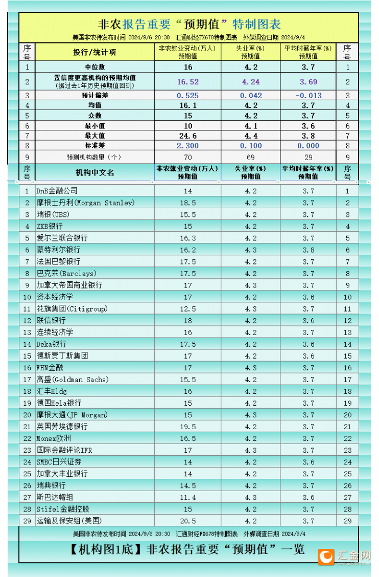 一张图：非农将有多疲软？看70个机构大咖预测大全