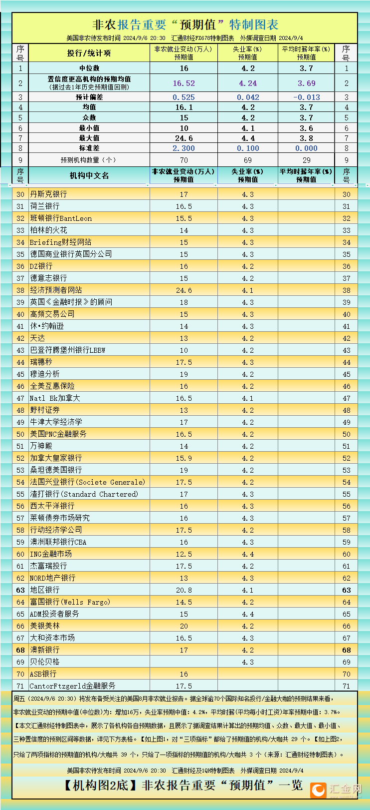 一张图：非农将有多疲软？看70个机构大咖预测大全