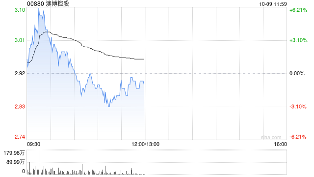 博彩股早盘反弹 澳博控股涨超4%永利澳门涨逾3%