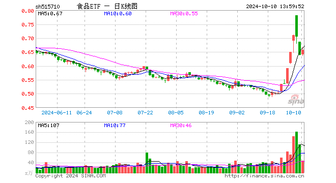 攻势再起！“茅五泸”集体大涨，食品ETF（515710）盘中涨超4%，标的指数超8成成份股飘红！