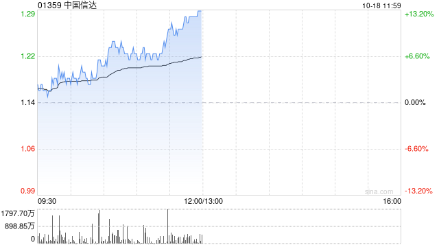 AMC概念股早盘回暖 中国信达涨超7%中信金融资产现涨超3%