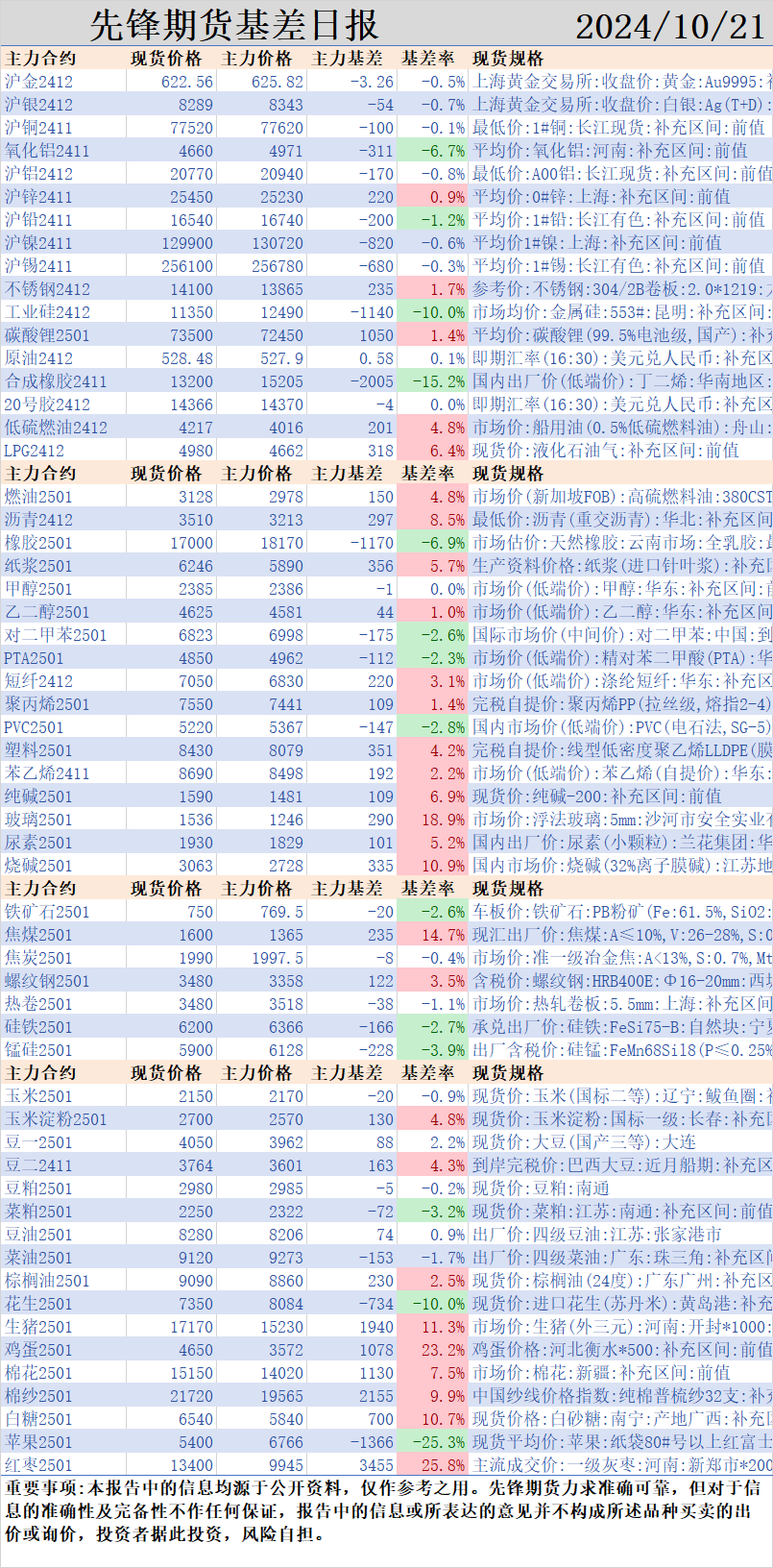 先锋期货 | 贵金属续创新高，黑色系普遍上涨，能化工板块大面积飘绿