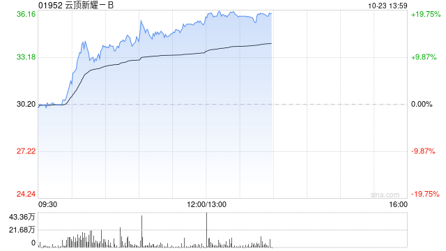 云顶新耀-B大涨超15% 耐赋康®被纳入今年国家医保谈判名单