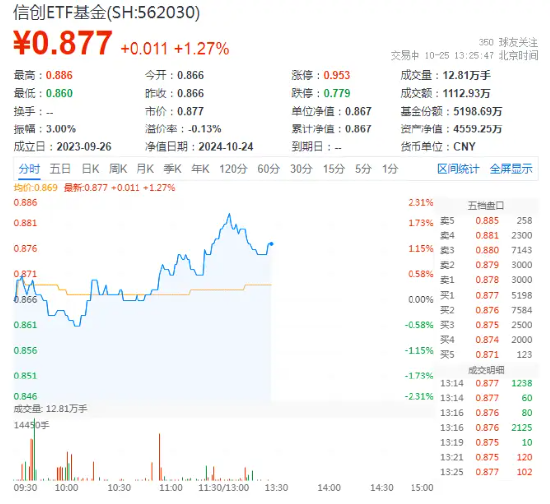 科技大反攻，重仓软件开发行业的信创ETF基金（562030）盘中涨近2%，机构：看好算力成为科技核心主线