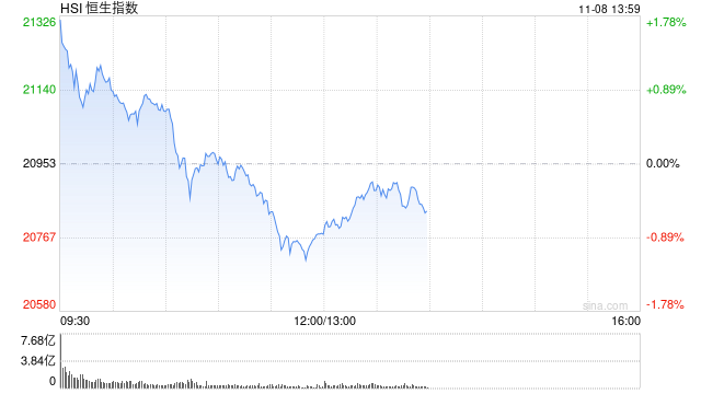 午评：港股恒指跌0.86% 恒生科指涨0.15%券商股、内房股集体回调