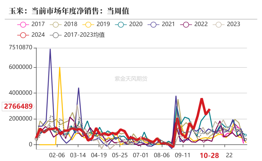 玉米：等待新的驱动