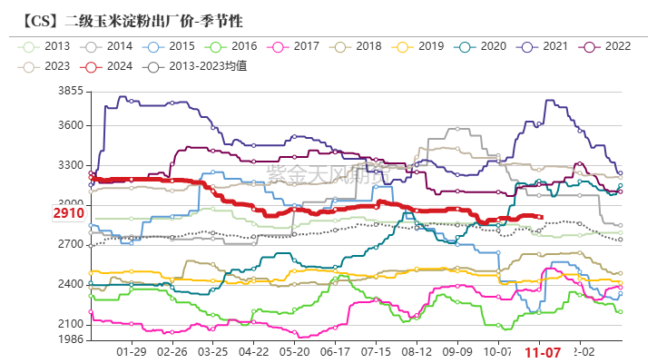 玉米：等待新的驱动