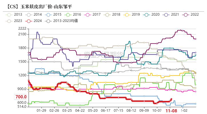 玉米：等待新的驱动