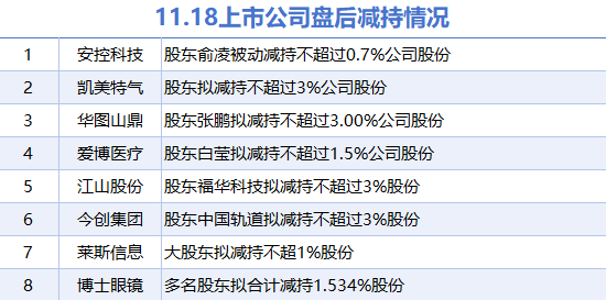 11月18日上市公司减持汇总：博士眼镜等8股拟减持（表）