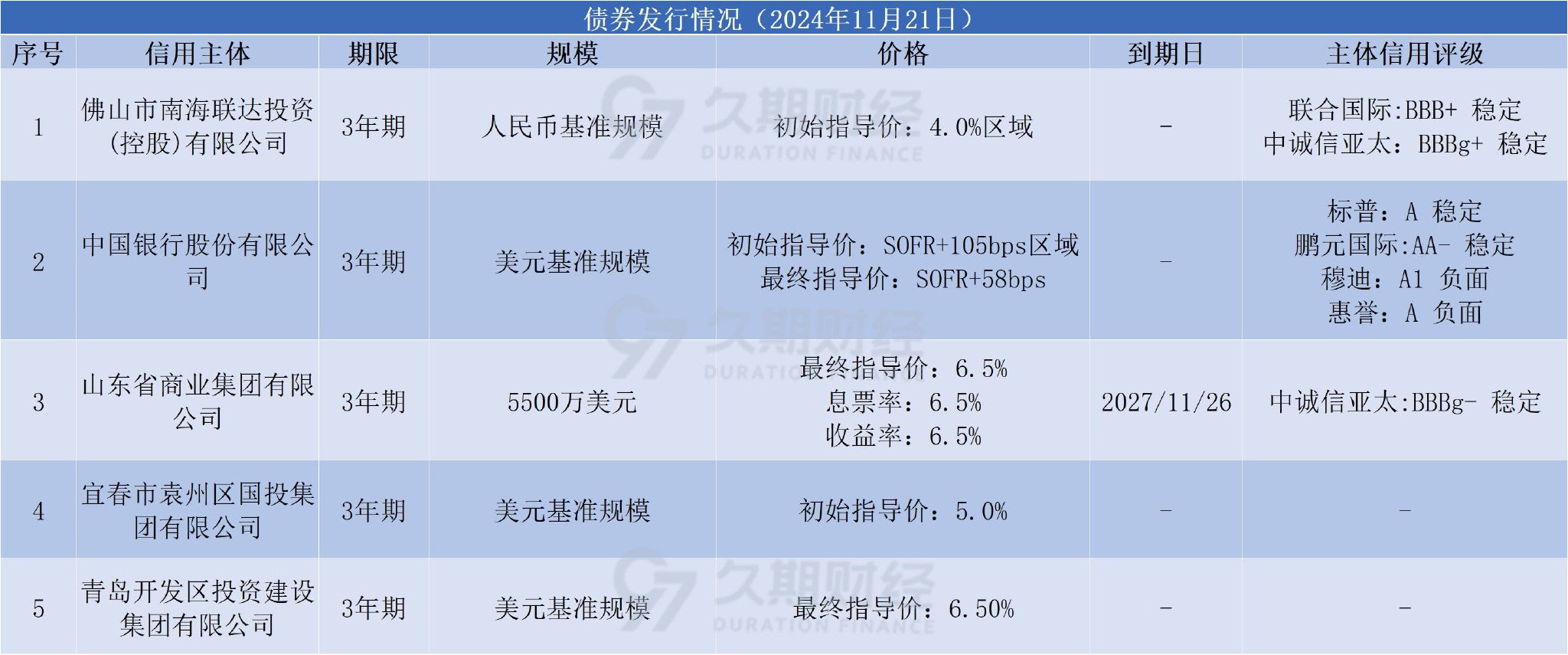 中资离岸债每日总结、鲁商集团等发行