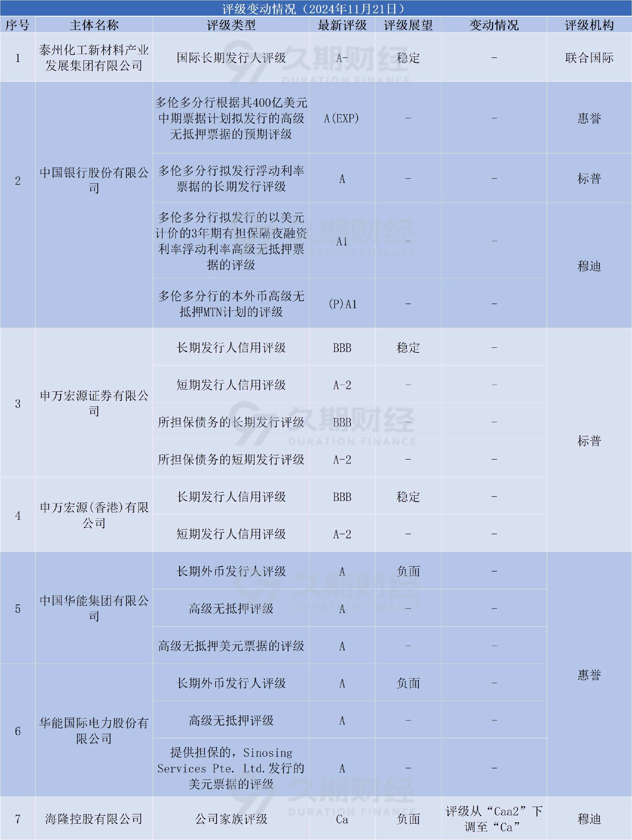 中资离岸债每日总结、鲁商集团等发行