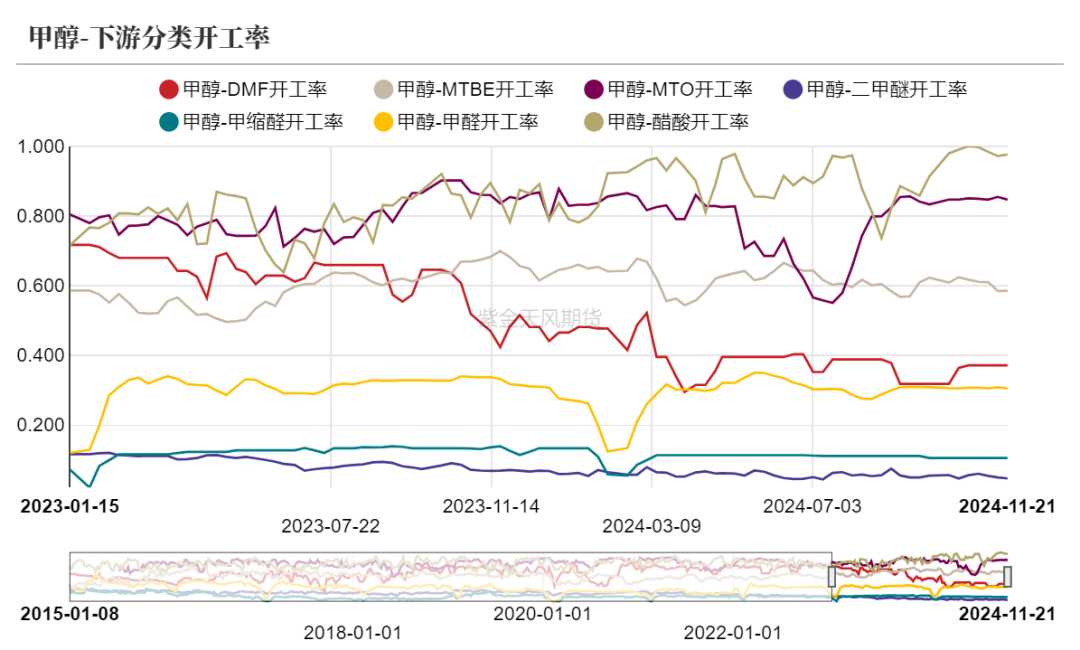 甲醇：港口去库