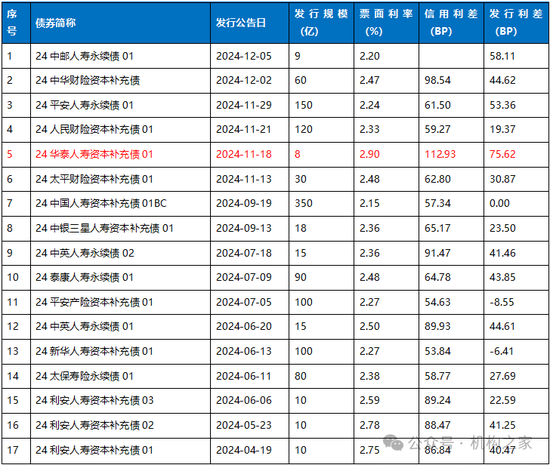 14家险企年内发债1175亿！华泰人寿票面利率何故登顶？