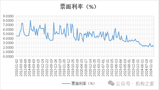 14家险企年内发债1175亿！华泰人寿票面利率何故登顶？