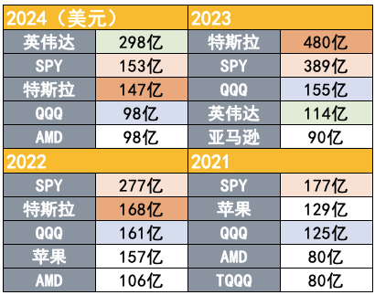 吸引力碾压宽基指数！2024年散户净买入298亿美元英伟达股票