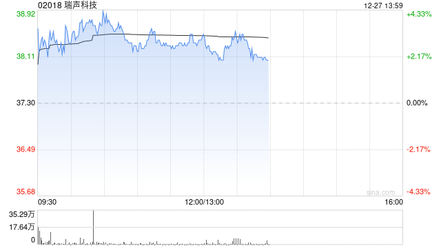 瑞声科技早盘涨超3% 机构指公司各产线毛利率迎来改善