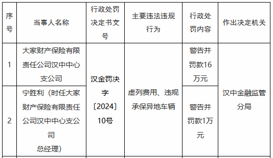 大家财险汉中中心支公司被罚16万元：虚列费用、违规承保异地车辆