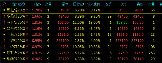 午评：鸡蛋跌超2% 氧化铝、多晶硅涨超1%