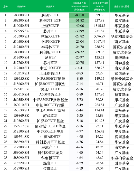 12月最不受欢迎ETF：华夏科创50ETF遭净赎回80.50亿元，嘉实科创芯片ETF遭净赎回51.82亿元（名单）