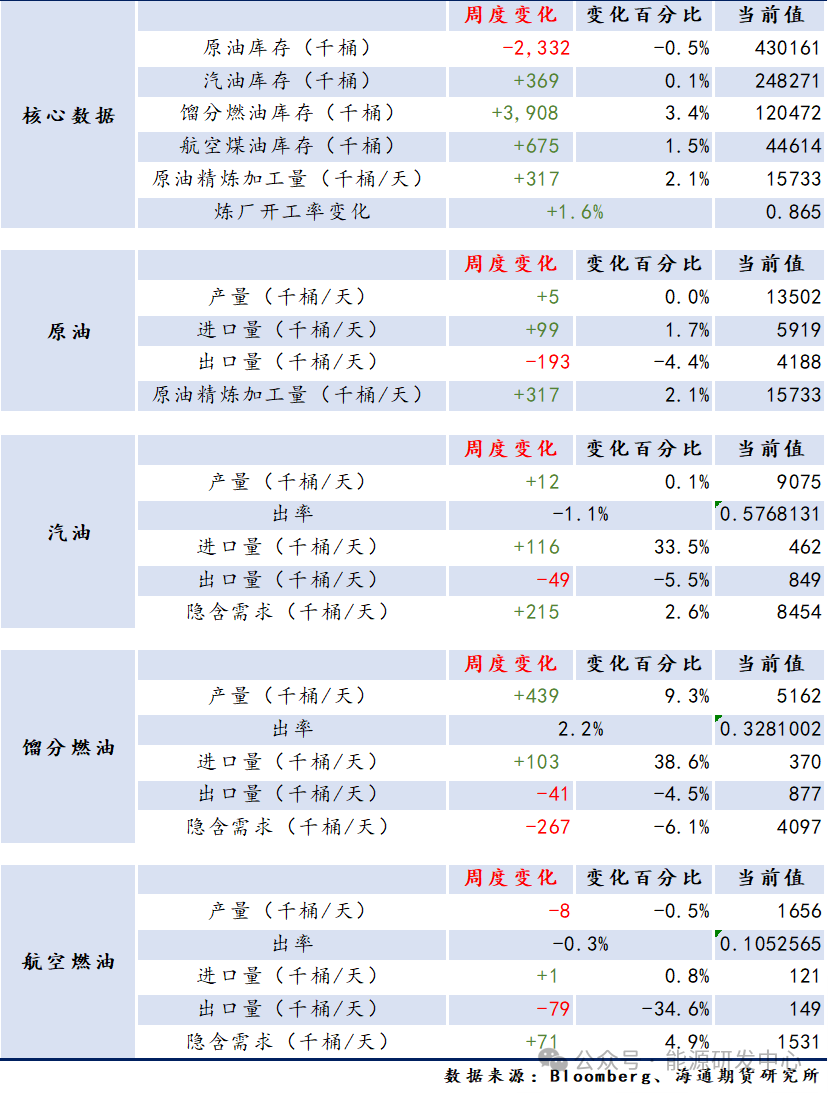 【周度数据追踪】数据偏利好，而油价无动于衷