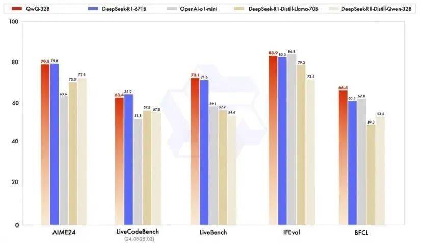 阿里巴巴，股价暴涨！最新成果公布：“用5%的力”，性能比肩满血DeepSeek-R1