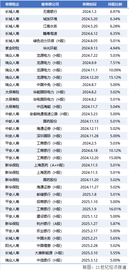 节奏加快！险资入市热点行业大盘点：能源成举牌“爆款”，银行热度持续飙升