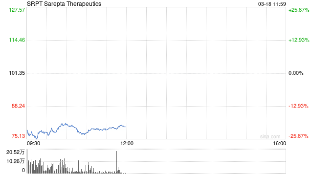 Sarepta Therapeutics药物致患者肝功能衰竭死亡 股价重挫